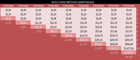 Craps Estrategia De Martingale