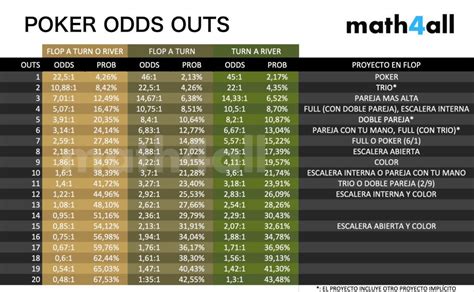 De Odds De Poker De Mesa Outs