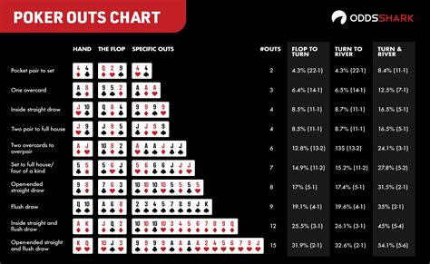 De Odds De Poker Grafico Holdem