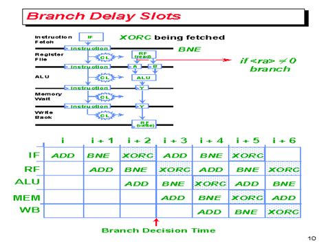 Delay Slot Exemplo