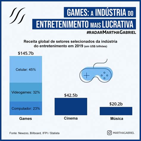Estatisticas Da Industria Global De Jogos