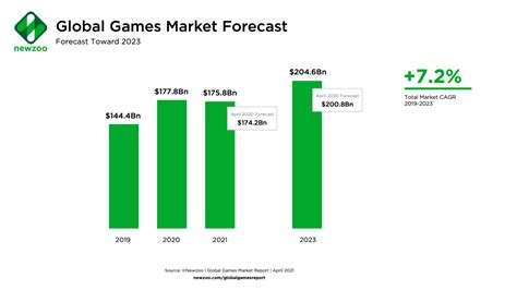 Estatisticas Do Mercado De Jogos De Azar