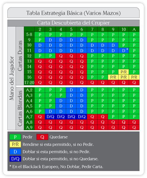 Estrategia Basica De Blackjack Grafico 6 Pavimentos