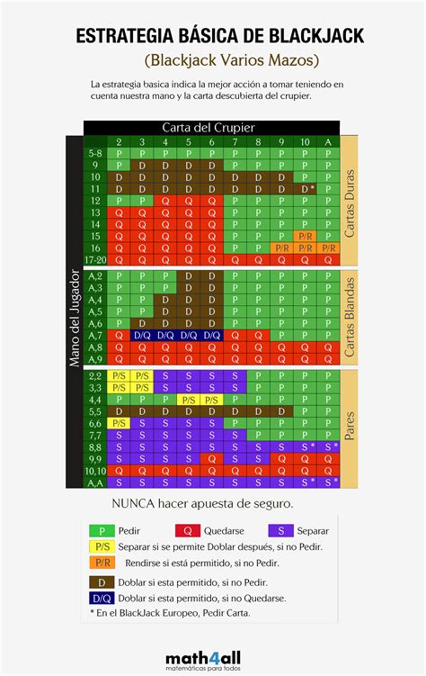 Estrategia Basica De Blackjack Grafico De Conves Duplo