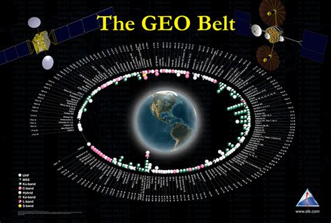 Geo Orbital Slots