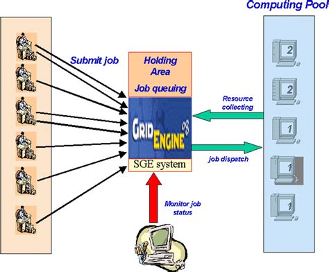 Grid Engine Slotwise Preempcao