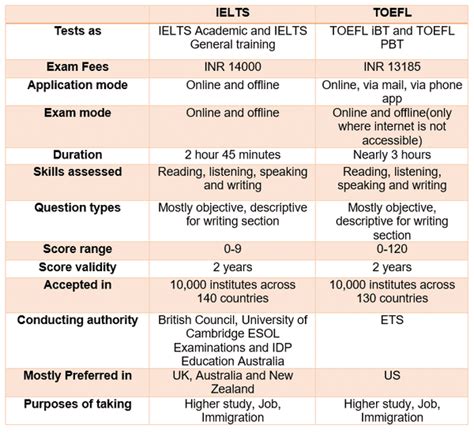 Ielts Slots De Chennai