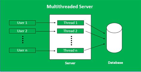 Nao Ha Mais Processo (Servidor Multithreaded) Slots Disponiveis