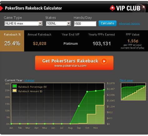 O Pokerstars Vip Rakeback Grafico