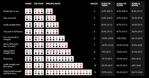 Poker Pot Odds E Outs