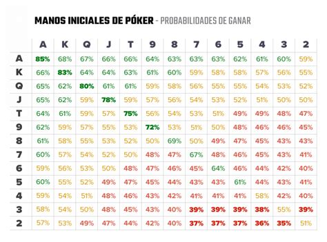 Poker Probabilidades De Empate Grafico