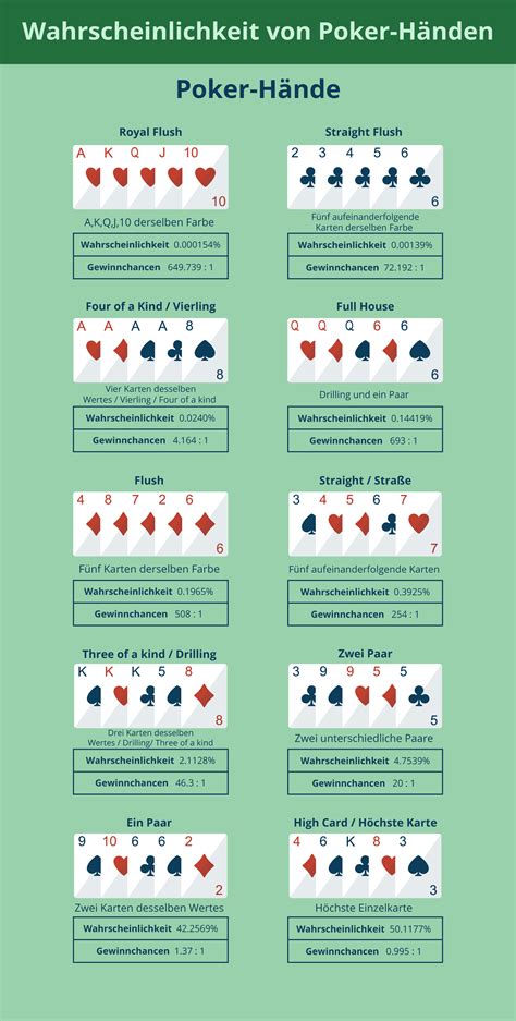 Poker Wahrscheinlichkeit Ausrechnen