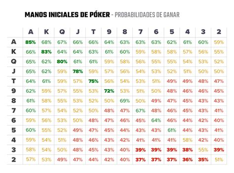 Probabilidades De Poker Manos Iniciales