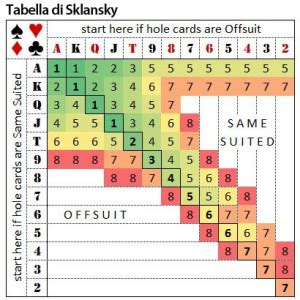 Sklansky Sistema De Poker