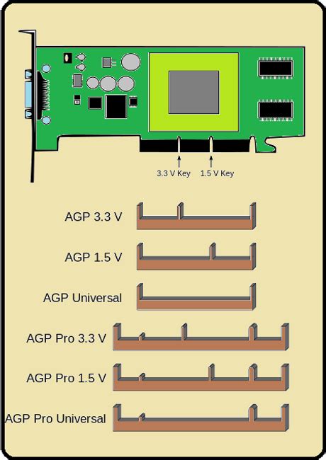 Slot Agp Velocidade