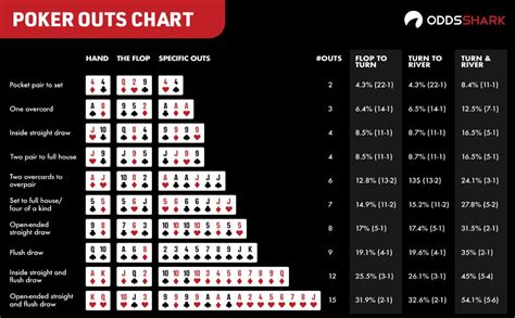 Texas Poker Odds Tabela