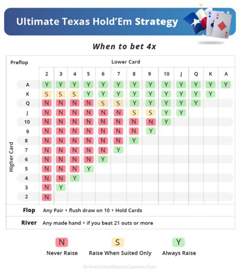 Ultimate Texas Holdem Variancia