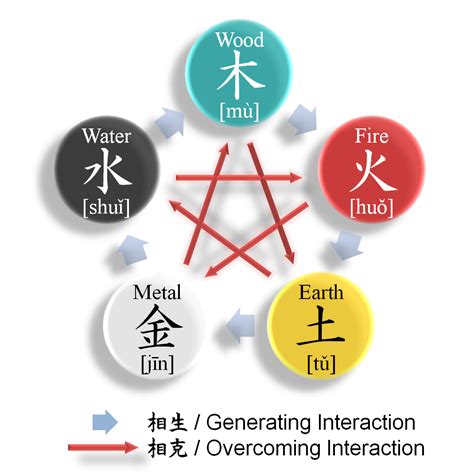 Wu Xing Novibet